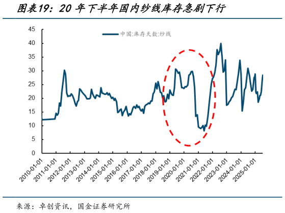 咨询大家20年下半年国内纱线库存急剧下行