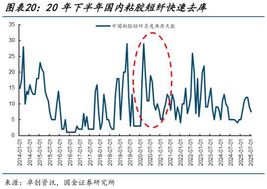 咨询下各位20年下半年国内粘胶短纤快速去库