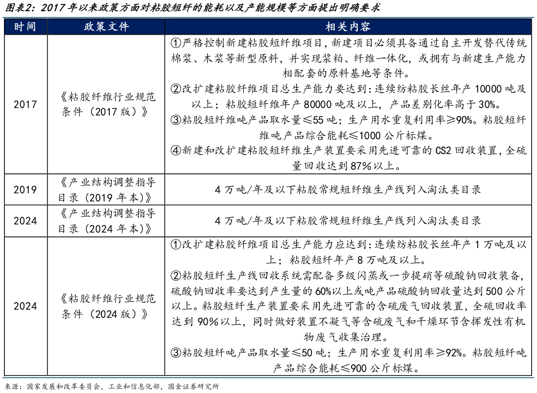 咨询下各位2017年以来政策方面对粘胶短纤的能耗以及产能规模等方面提出明确要求