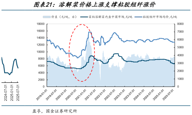 怎样理解溶解浆价格上涨支撑粘胶短纤涨价