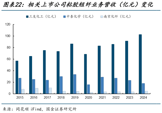 我想了解一下相关上市公司粘胶短纤业务营收（亿元）变化   近年来相关上市企业粘胶短纤毛利率承压
