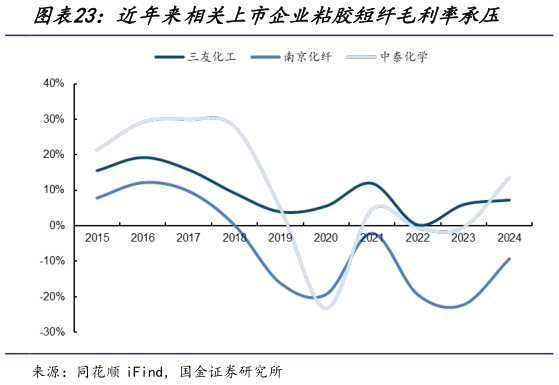 想问下各位网友近年来相关上市企业粘胶短纤毛利率承压