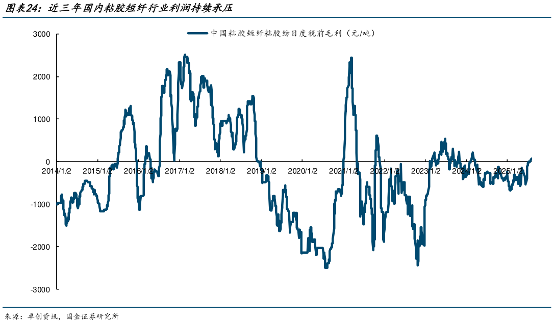 如何了解近三年国内粘胶短纤行业利润持续承压