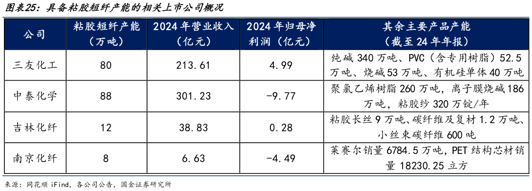 怎样理解具备粘胶短纤产能的相关上市公司概况