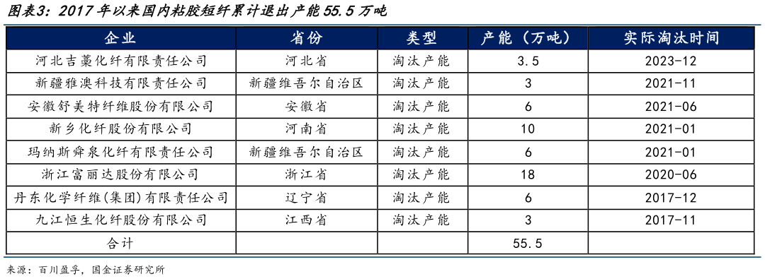 想问下各位网友2017年以来国内粘胶短纤累计退出产能55.5万吨