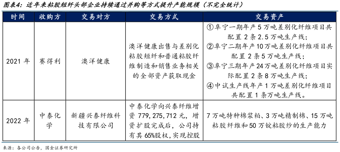 想关注一下近年来粘胶短纤头部企业持续通过并购等方式提升产能规模（不完全统计）