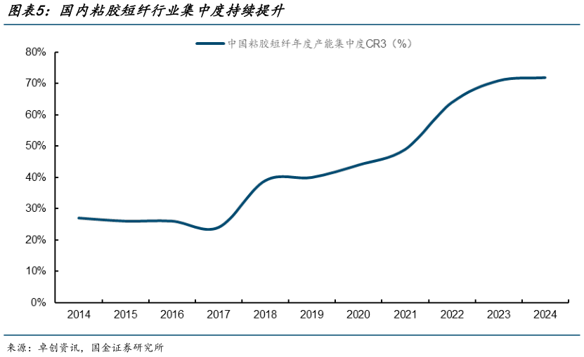 谁知道国内粘胶短纤行业集中度持续提升