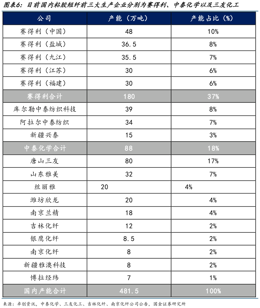 如何才能目前国内粘胶短纤前三大生产企业分别为赛得利、中泰化学以及三友化工