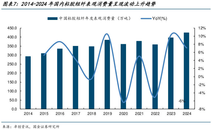 谁能回答2014-2024年国内粘胶短纤表观消费量呈现波动上升趋势