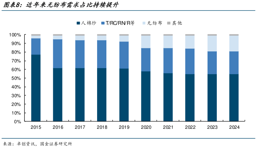 谁能回答近年来无纺布需求占比持续提升
