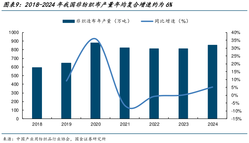 如何解释2018-2024年我国非纺织布产量年均复合增速约为6%