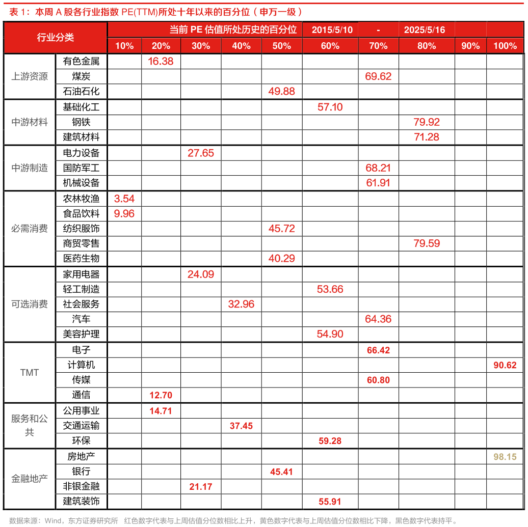 如何看待本周 A 股各行业指数 PETTM所处十年以来的百分位（申万一级）