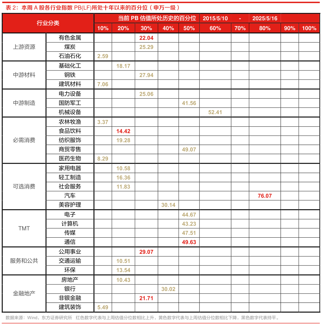 如何了解本周 A 股各行业指数 PBLF所处十年以来的百分位（申万一级）
