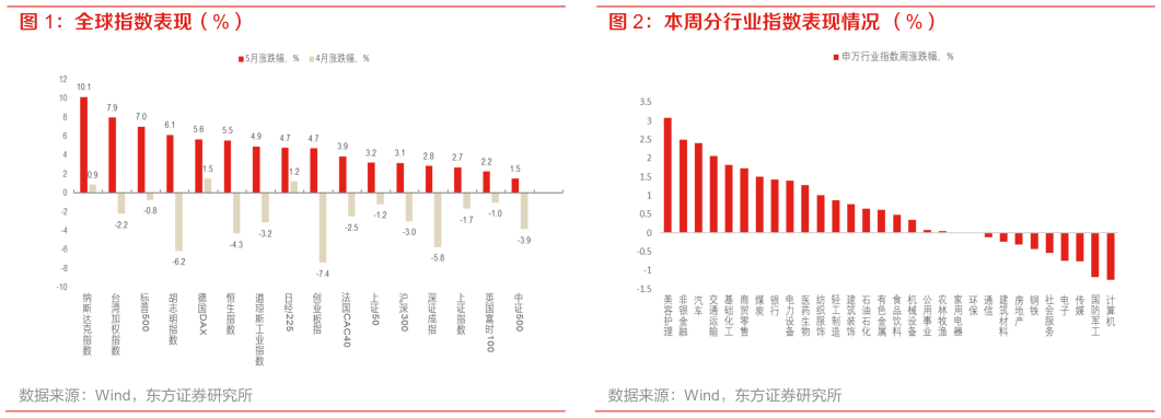 想问下各位网友本周分行业指数表现情况 （%）