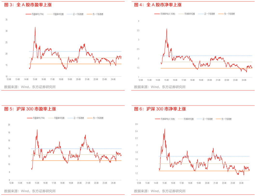 想问下各位网友全 A 股市盈率上涨 沪深 300 市盈率上涨 全 A 股市净率上涨 沪深 300 市净率上涨