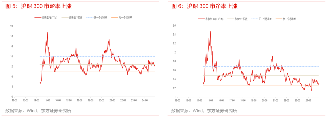 如何了解沪深 300 市盈率上涨 全 A 股市净率上涨 沪深 300 市净率上涨