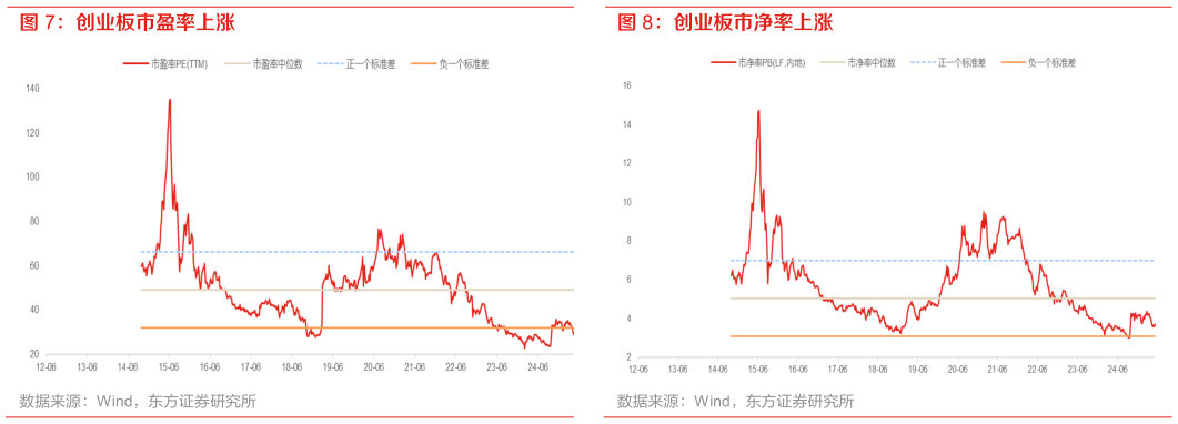 如何了解创业板市盈率上涨
