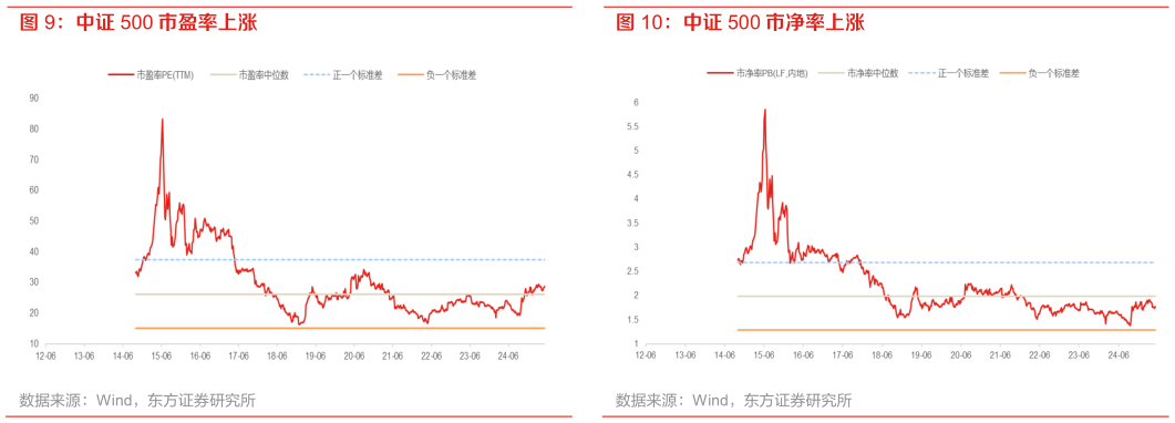 如何才能中证 500 市盈率上涨 创业板市净率上涨 中证 500 市净率上涨