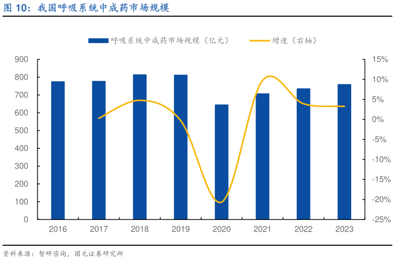 你知道我国呼吸系统中成药市场规模