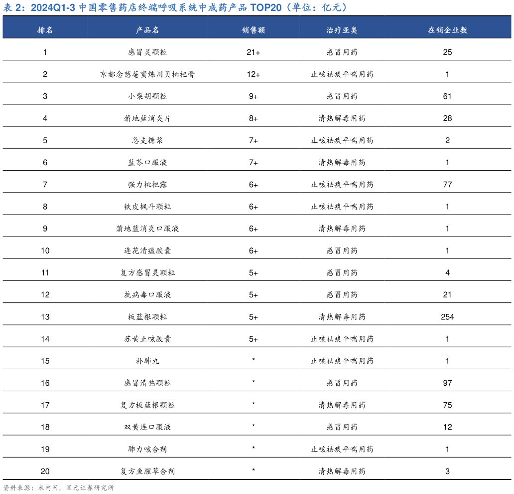 咨询大家2024Q1-3 中国零售药店终端呼吸系统中成药产品 TOP20（单位：亿元）