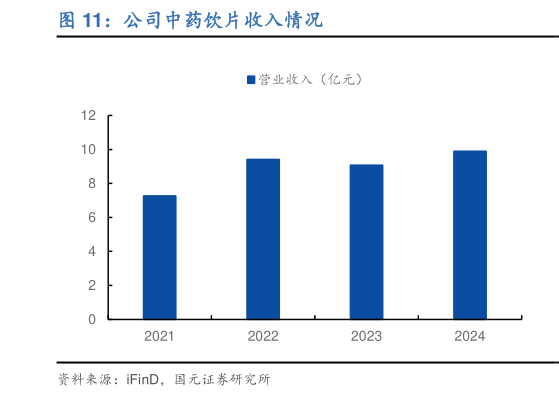 谁知道公司中药饮片收入情况