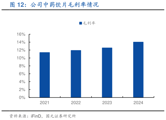 怎样理解公司中药饮片毛利率情况