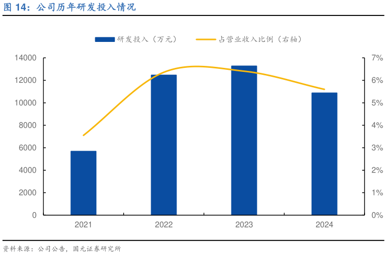 各位网友请教一下公司历年研发投入情况