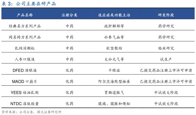 如何了解公司主要在研产品