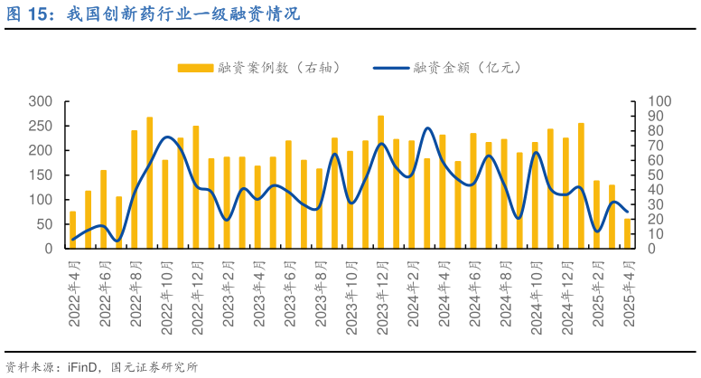 咨询大家我国创新药行业一级融资情况