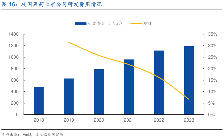 如何了解我国医药上市公司研发费用情况