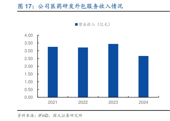 一起讨论下公司医药研发外包服务收入情况