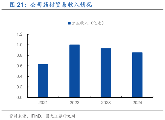 想问下各位网友公司药材贸易收入情况