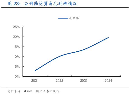 各位网友请教一下公司药材贸易毛利率情况