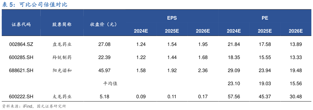 你知道可比公司估值对比