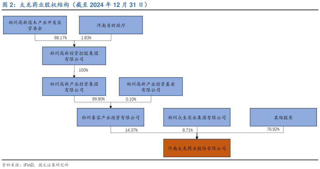 想问下各位网友太龙药业股权结构（截至 2024 年 12 月 31 日）