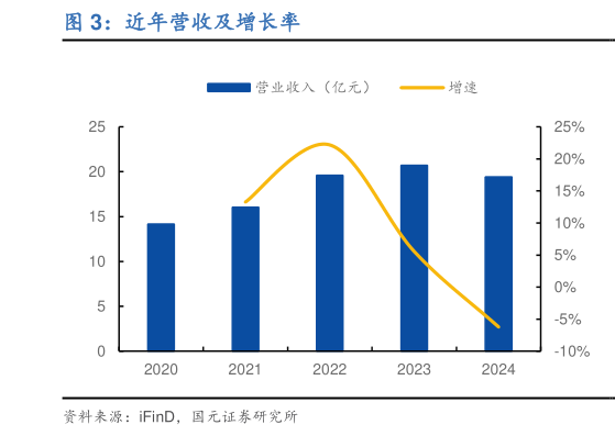 你知道近年营收及增长率