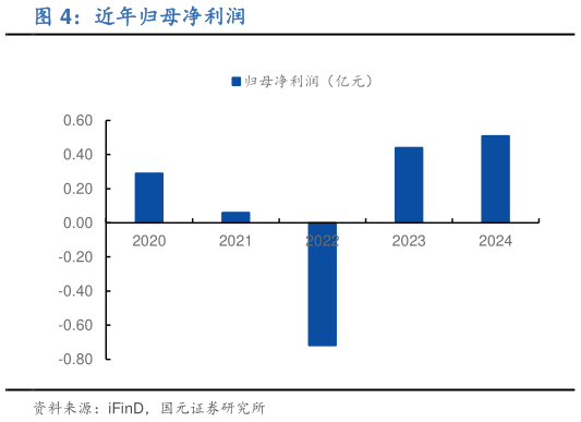一起讨论下近年归母净利润