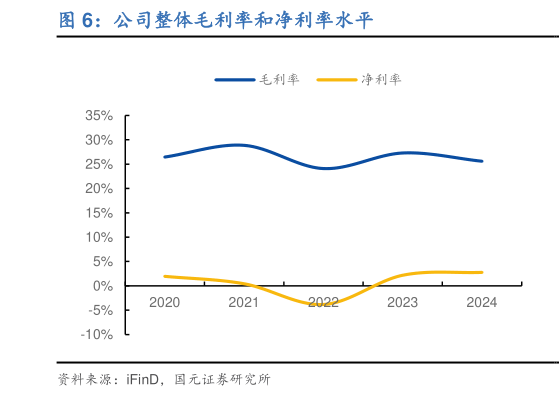 如何看待公司整体毛利率和净利率水平