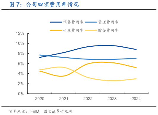 如何了解公司四项费用率情况