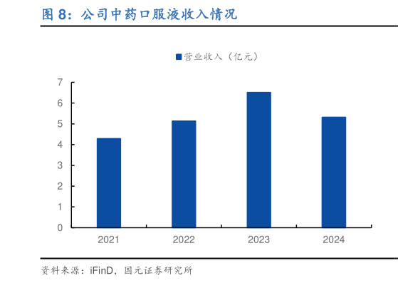 一起讨论下公司中药口服液收入情况