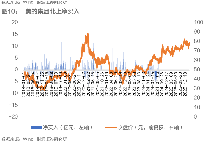 想关注一下美的集团北上净买入