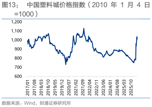 如何才能中国塑料城价格指数（2010 年 1 月 4 日