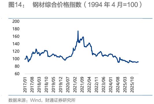 怎样理解钢材综合价格指数（1994 年 4 月100）