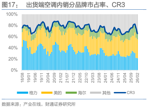 如何了解出货端空调内销分品牌市占率、CR3