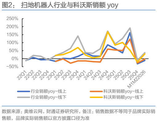如何才能扫地机器人行业与科沃斯销额 yoy