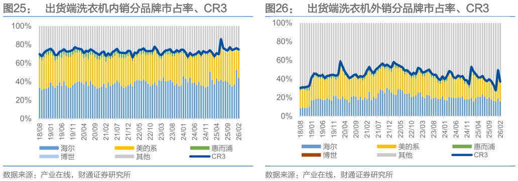请问一下出货端洗衣机内销分品牌市占率、CR3