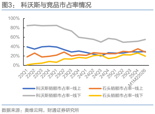 如何看待科沃斯与竞品市占率情况