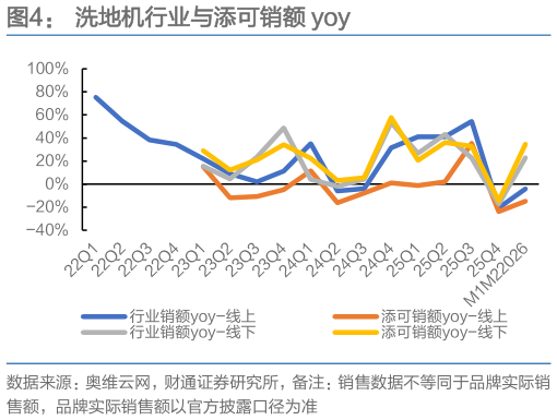 想问下各位网友洗地机行业与添可销额 yoy