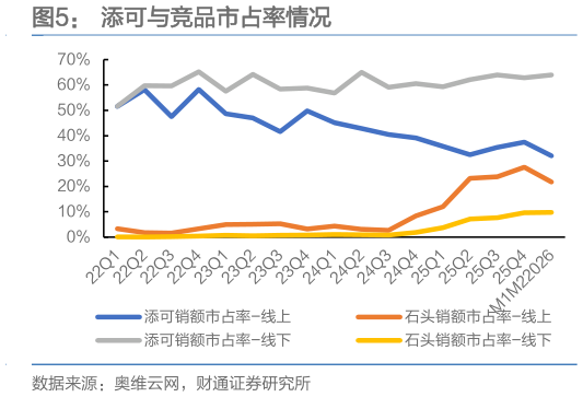 咨询下各位添可与竞品市占率情况