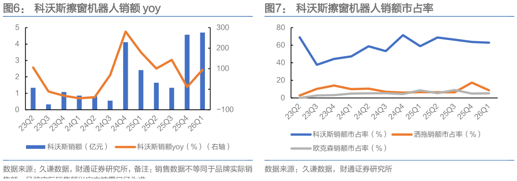 如何了解科沃斯擦窗机器人销额 yoy科沃斯擦窗机器人销额市占率